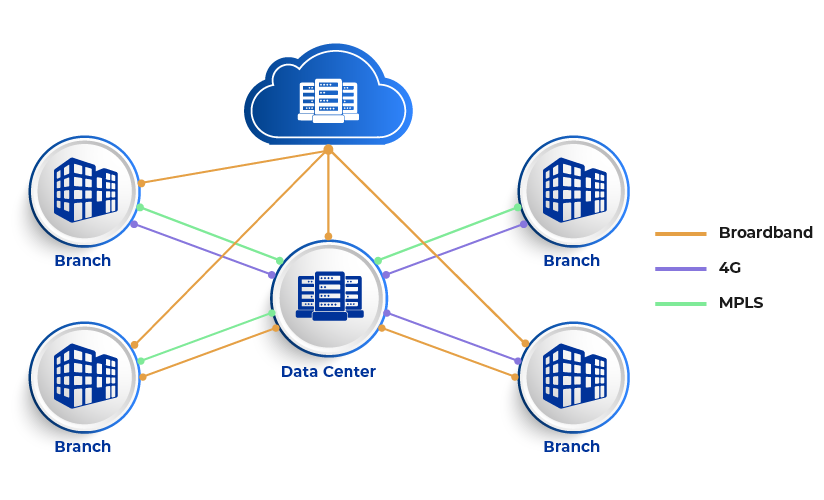SD-WAN Architecture & How it Works